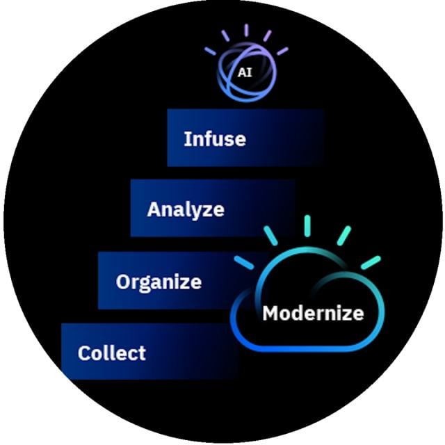 The AI Ladder: A Framework for Deploying AI in your Enterprise (Coursera)