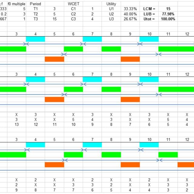 Real-Time Embedded Systems Theory and Analysis (Coursera)