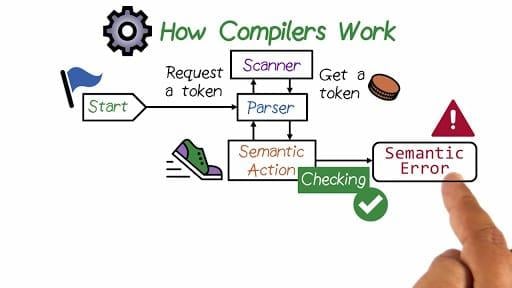 Compilers: Theory and Practice (Udacity)