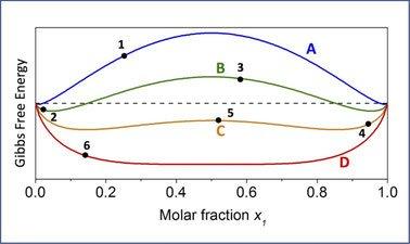 Microstructural Evolution of Materials Part 1: Statistical Mechanics (edX)