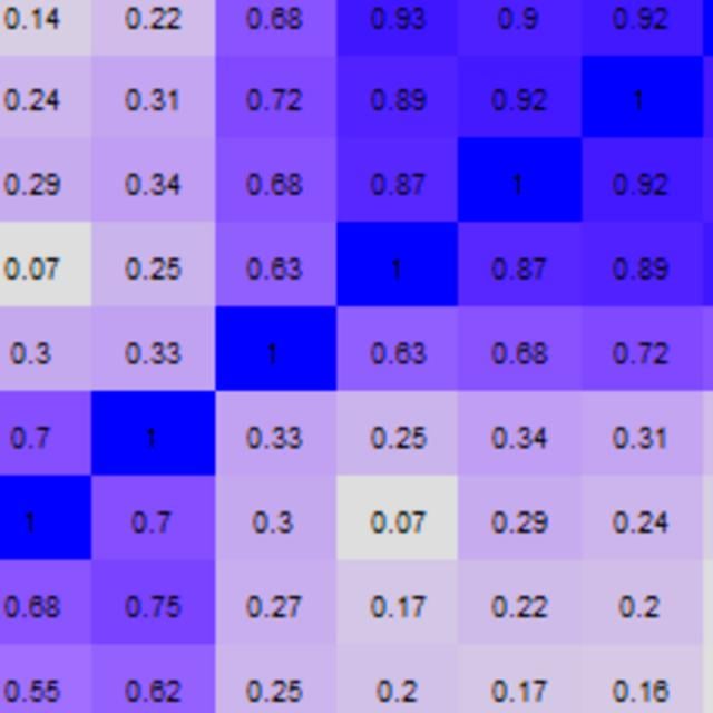 Segment your market using factor analysis with R programming (Coursera)