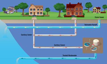 Design of Sanitary Sewer Systems (edX)