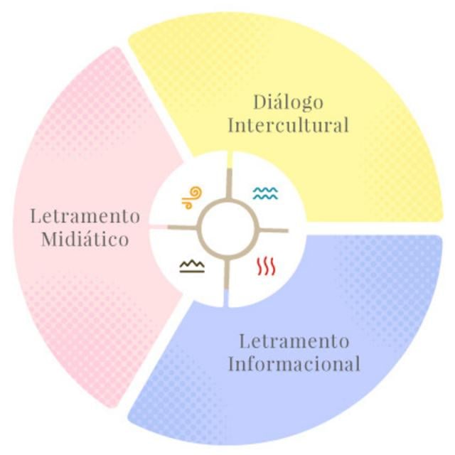 Alfabetização Midiática, Informacional e Diálogo Intercultural - UNESCO e UNICAMP (Coursera)