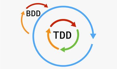 Test and Behavior Driven Development (TDD/BDD) (edX)